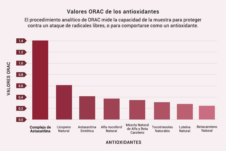 Orac values of antioxidant