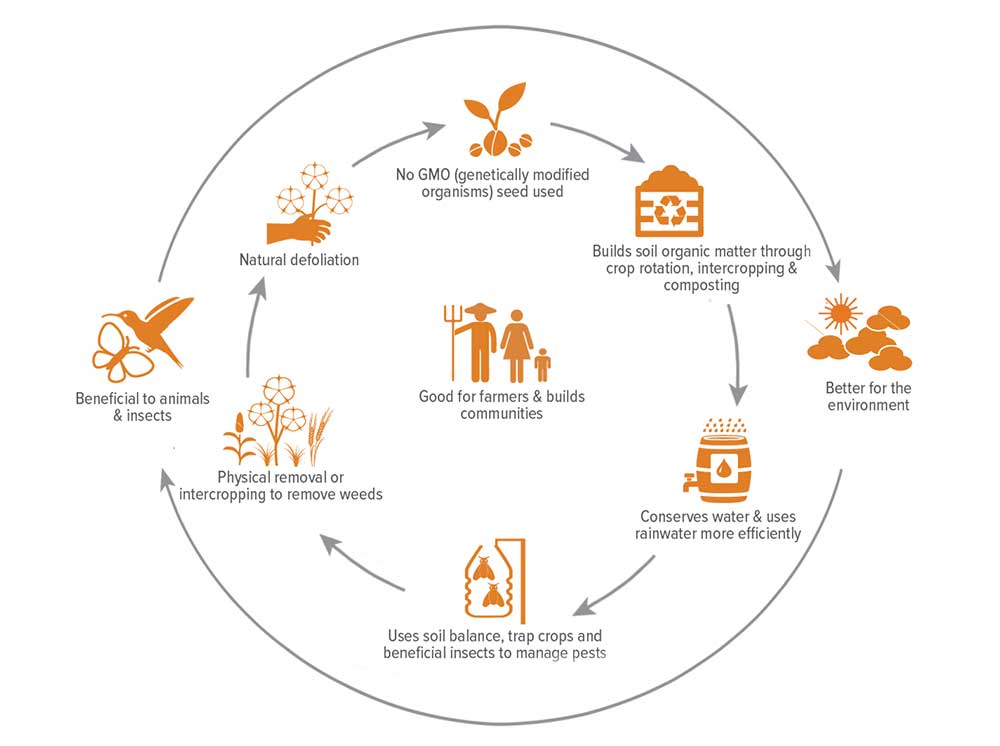 Earth-friendly manufacturing