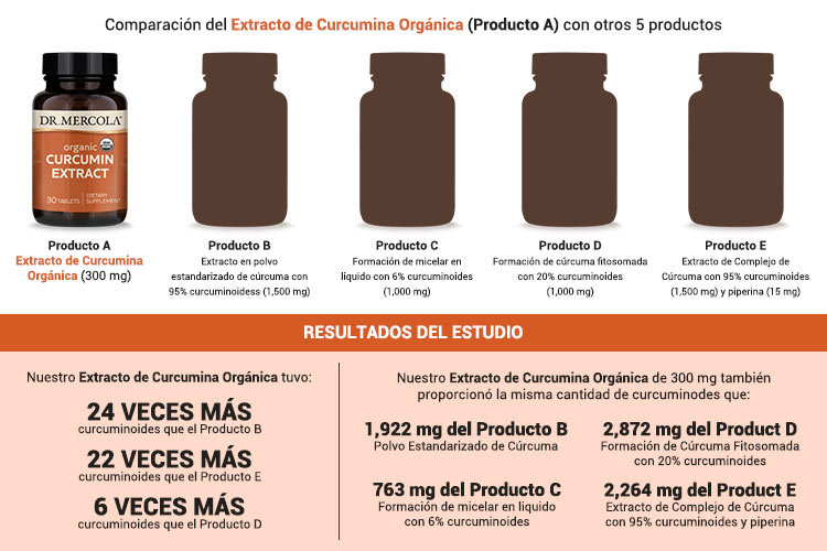 Extracto de Curcumina Orgánica del Dr. Mercola versus otro extracto de curcumina.