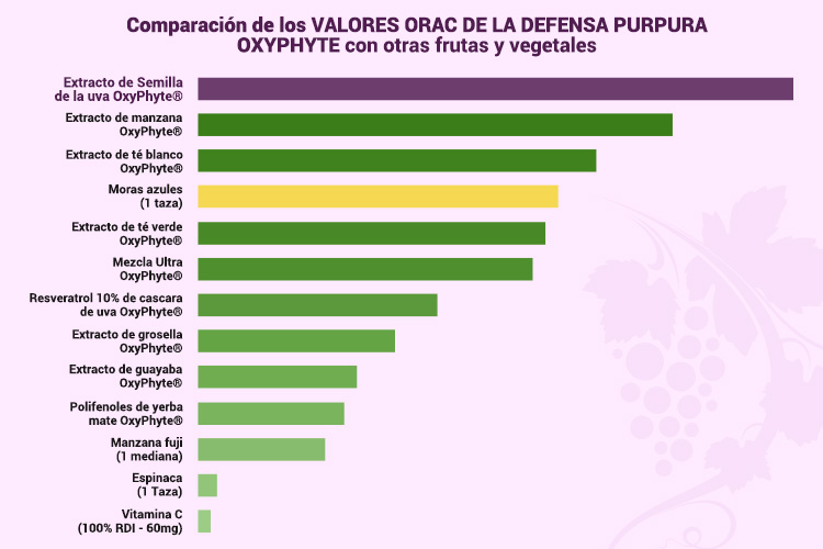 Purple Defense ORAC Chart