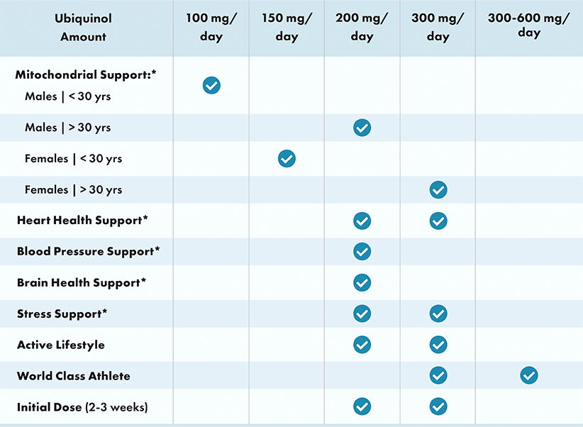 ubiquinol table